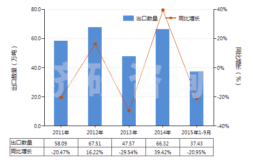 2011-2015年9月中國燒結(jié)鎂氧礦(重?zé)V)(包括噴補(bǔ)料)(HS25199020)出口量及增速統(tǒng)計(jì)